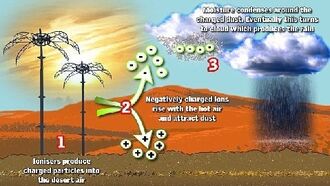 Diagram of an Ionic Engineered Weather System