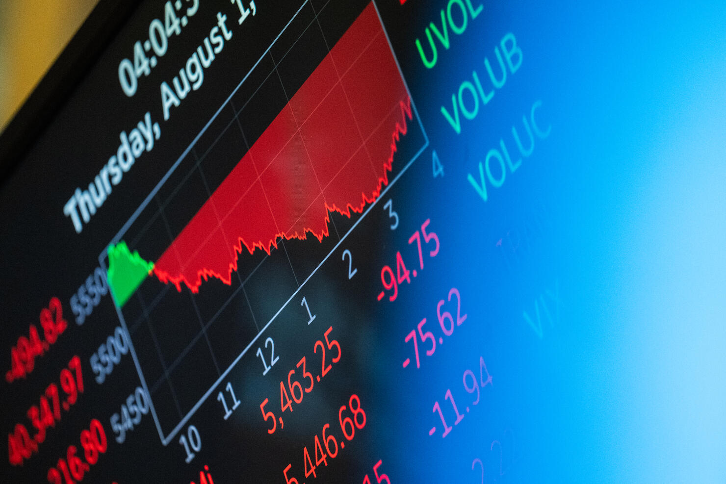 Dow Sees Major Drop After Economic Data Showed Signs Of A Weakening Economy