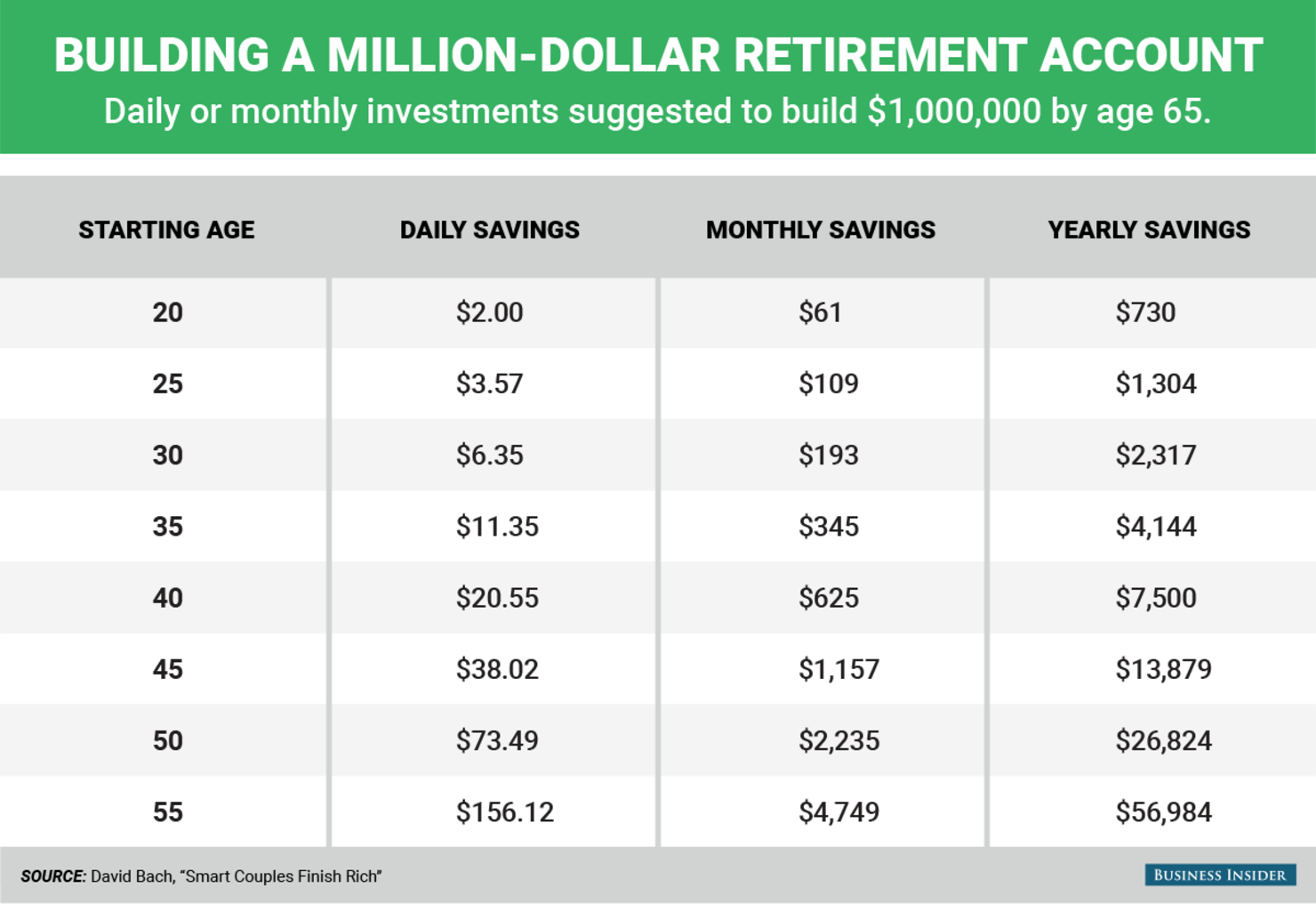 How Much Money Should I Have Saved by 30?