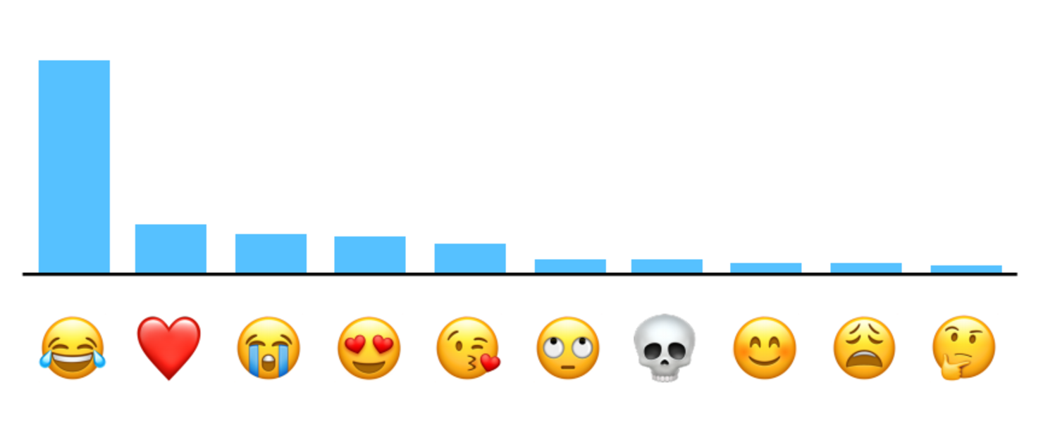 Использовать эмоджи. Самые популярные смайлики. Самый частый смайлик. Топ популярных смайлов. Статистика использования смайликов.
