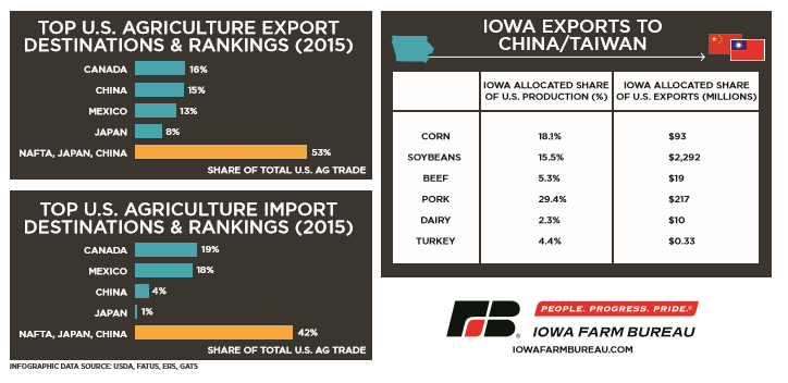 Iowa and U.S. trade with China information graphic from Iowa Farm Bureau 2017
