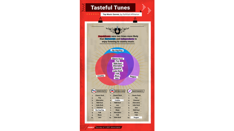 Classic Rock Is the Most Popular Genre Among GOP, DNC and Independents