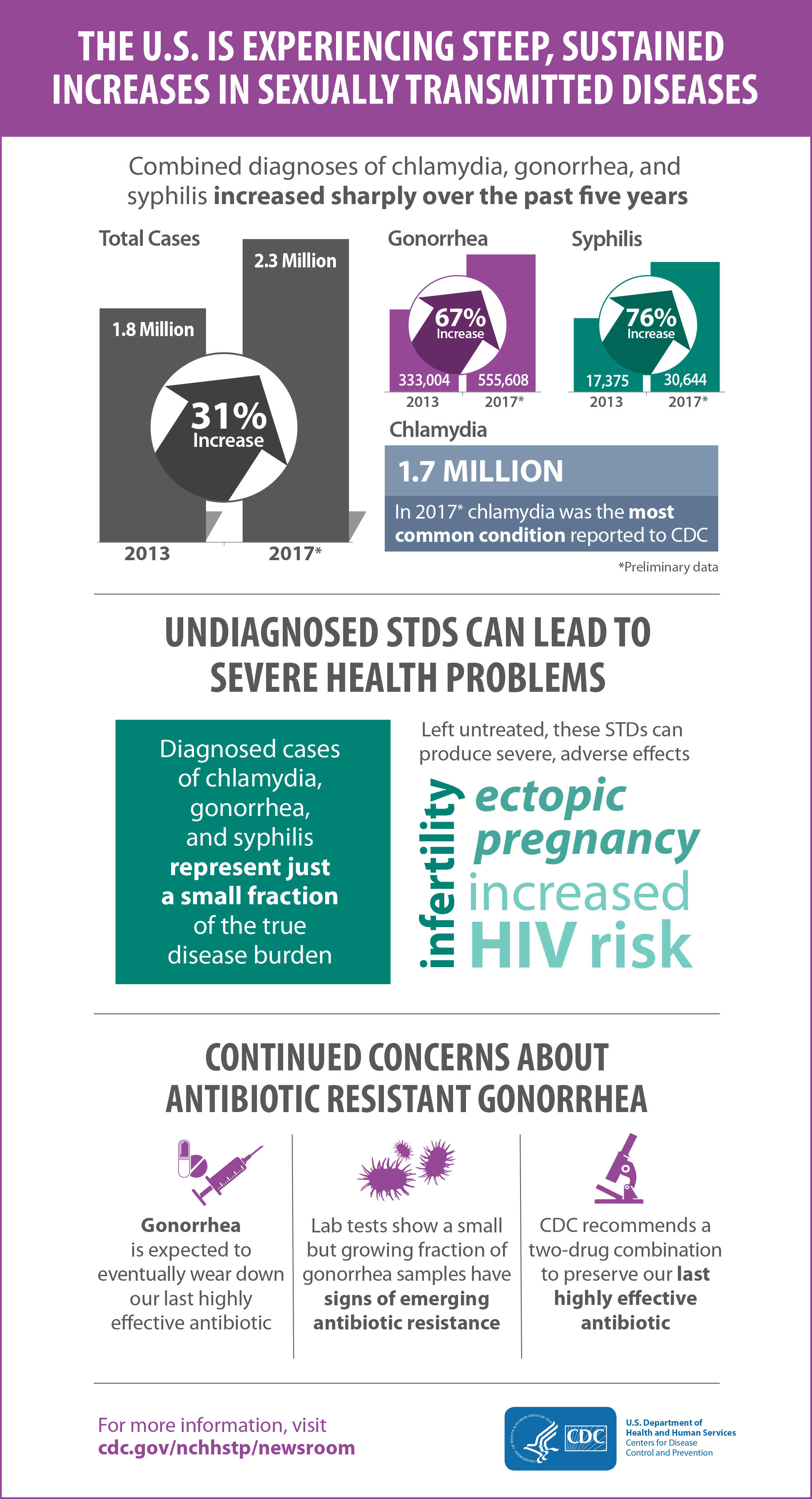 CDC Says 2017 Set Record For Sexually Transmitted Disease Cases | IHeart