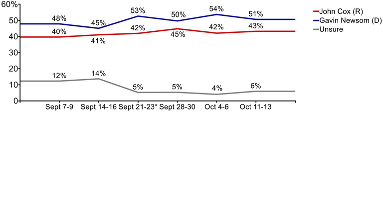 Gavin Newsom vs John Cox