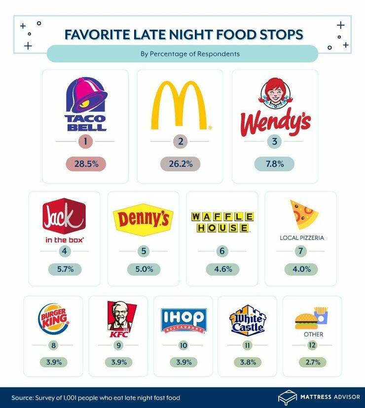 Study Reveals Most Popular Late Night Fast Food Chains Iheartradio