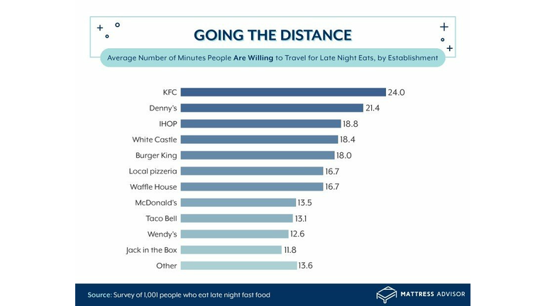 How far people are willing to travel for late night snacks