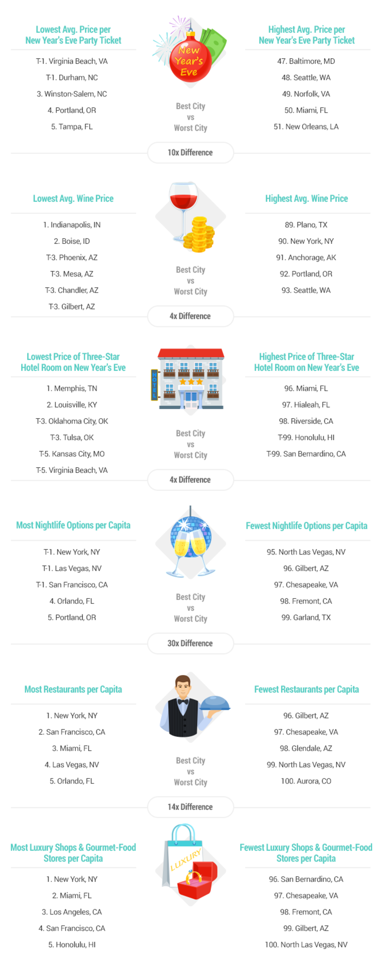 WalletHub's best and worst cities for New Year's Eve