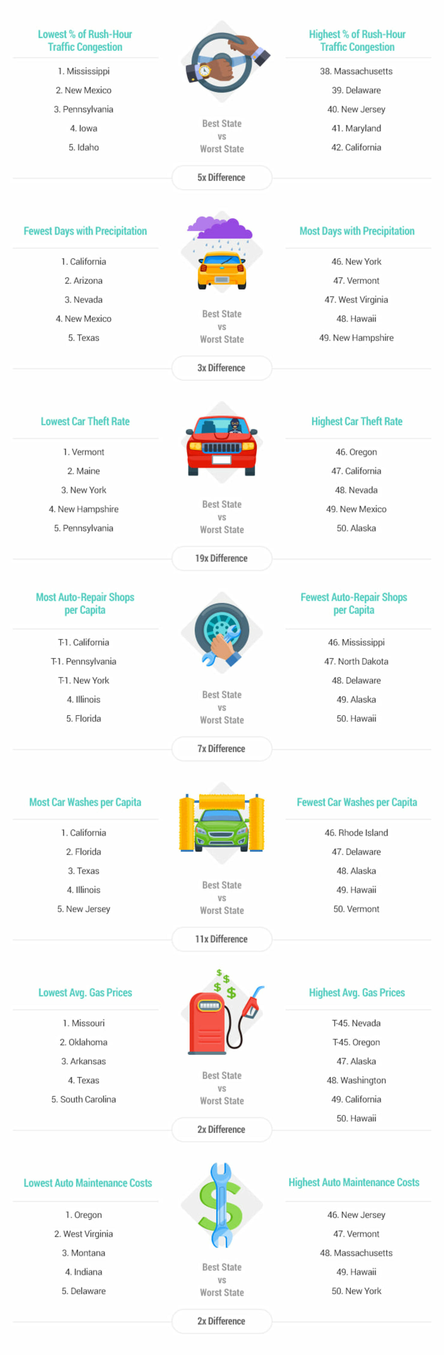 2019's best and worst states to drive in