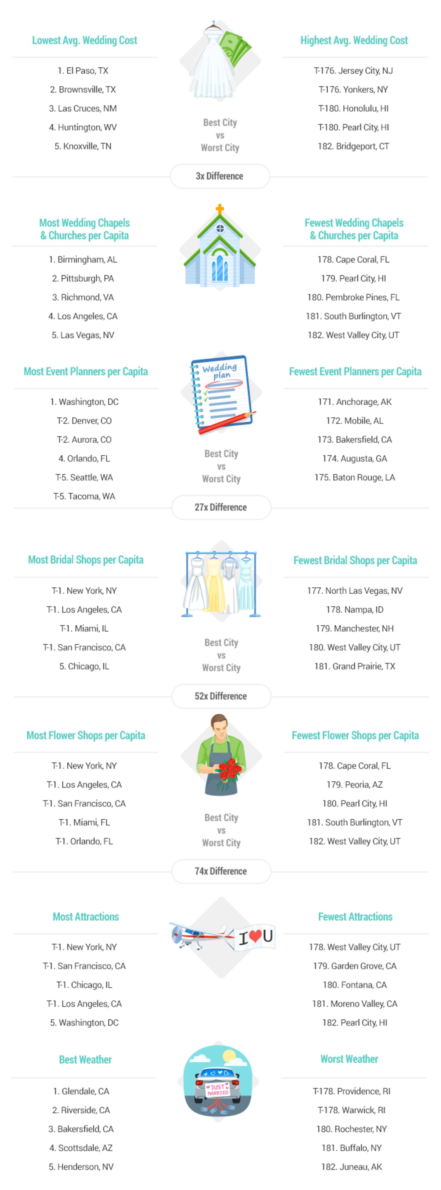 Best and worst places for marriage in the U.S.