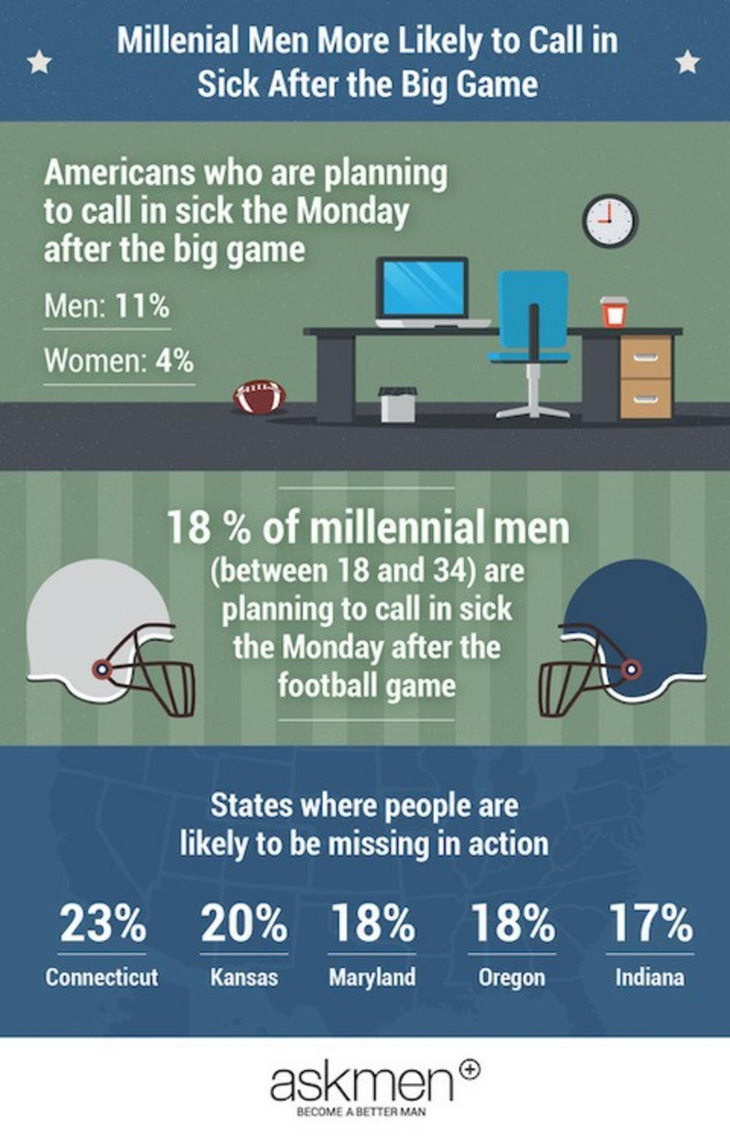 Millennial men more likely to call out sick after big game