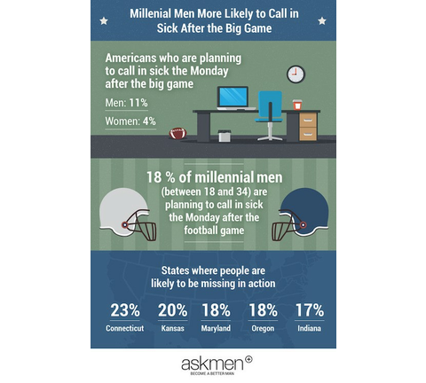 Millennial men more likely to call out sick after big game