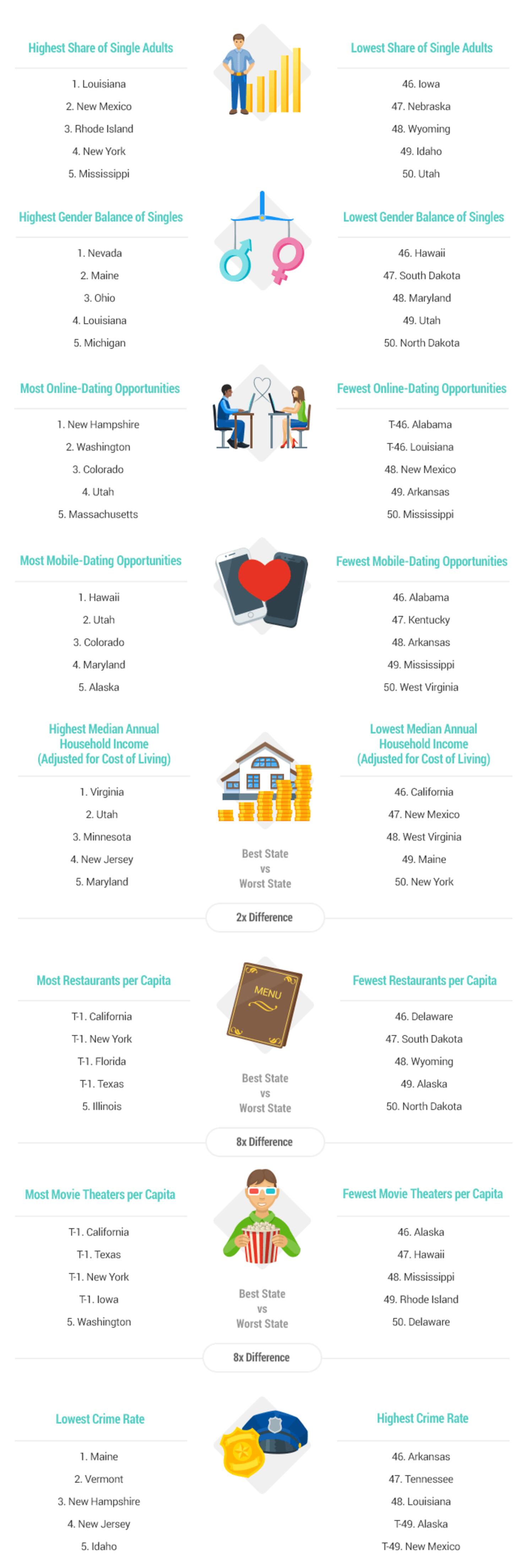 Where should you move to find love? 