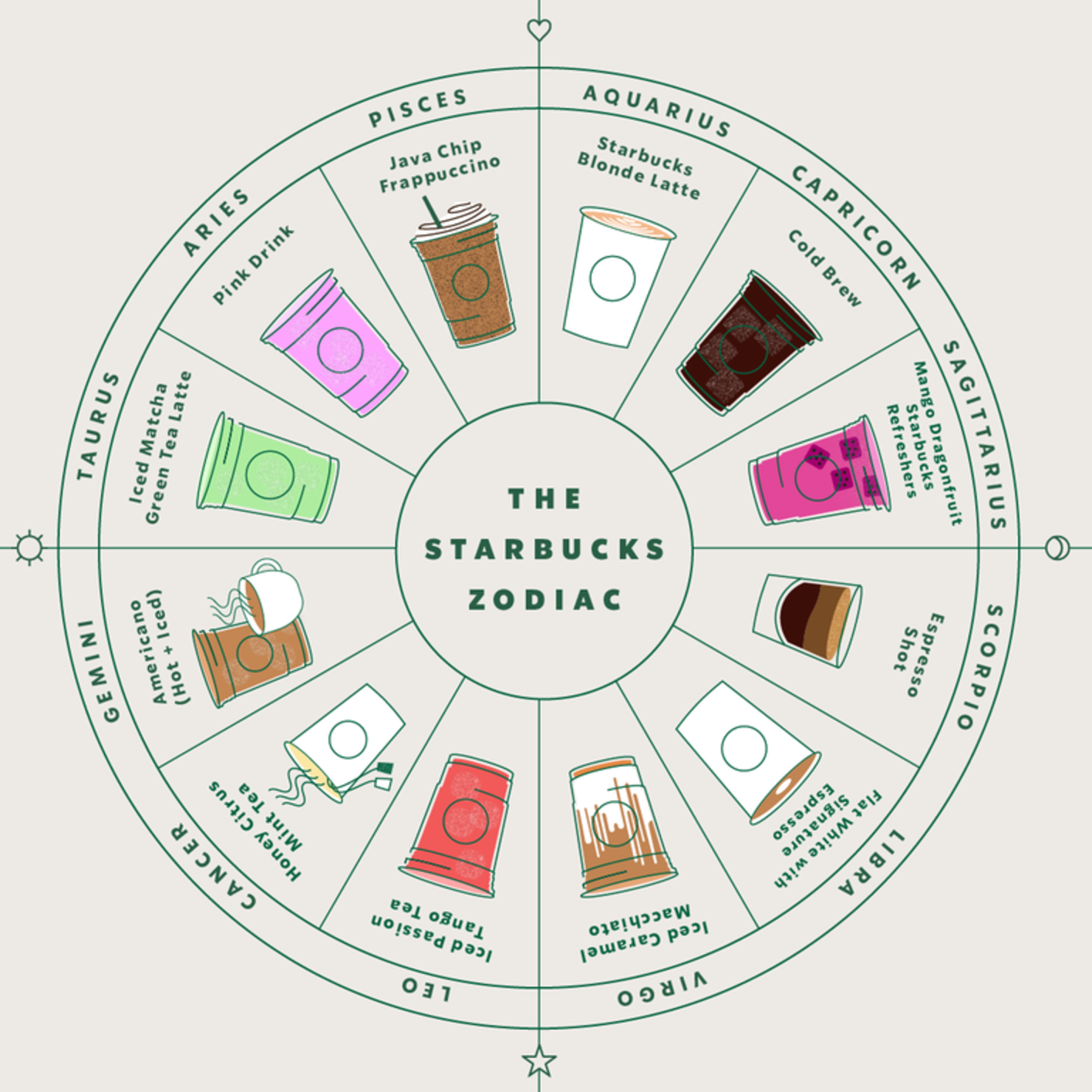 Starbucks Created A Drink Order For Every Zodiac Sign iHeart