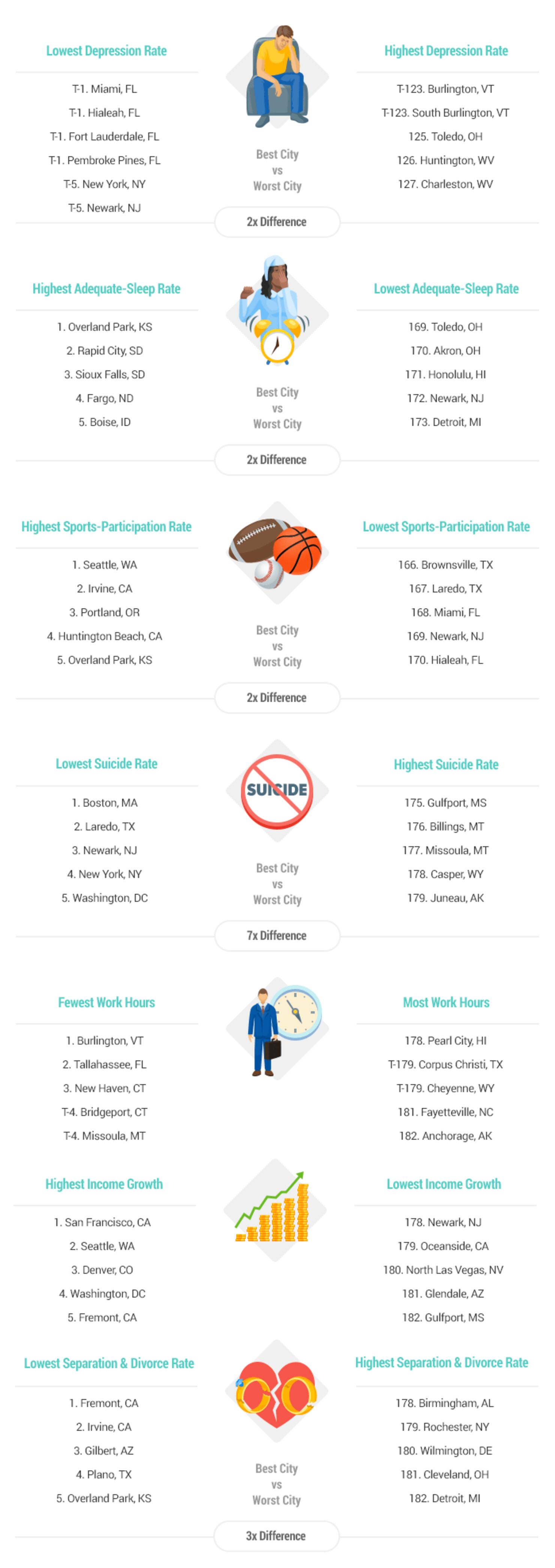 WalletHub's list of Happiest cities