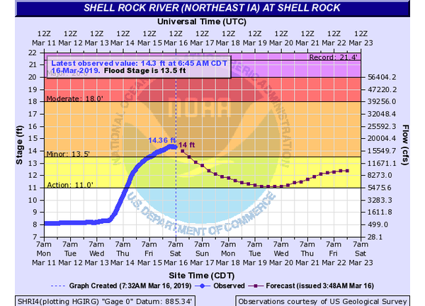 National Weather Service, U.S. Geological Survey