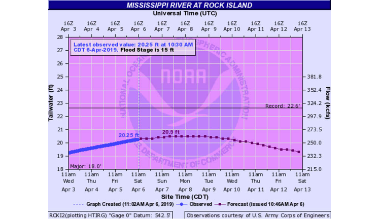 National Weather Service, U.S. Geological Survey River Gauge