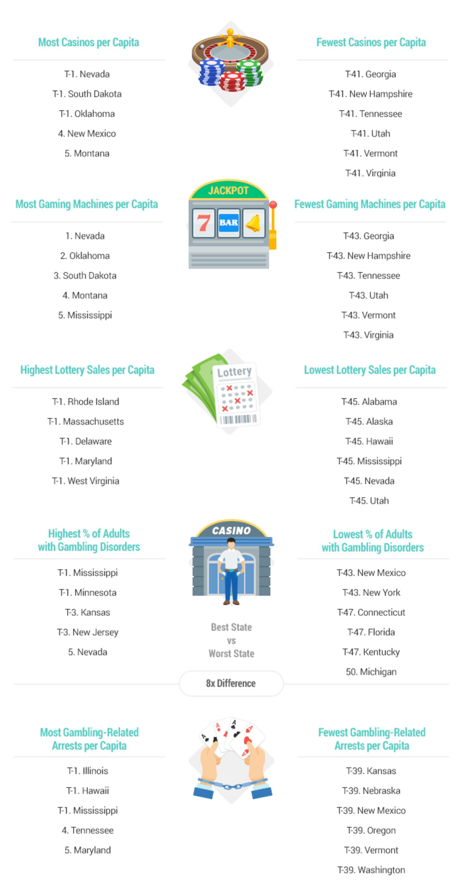 Most gambling addicted states