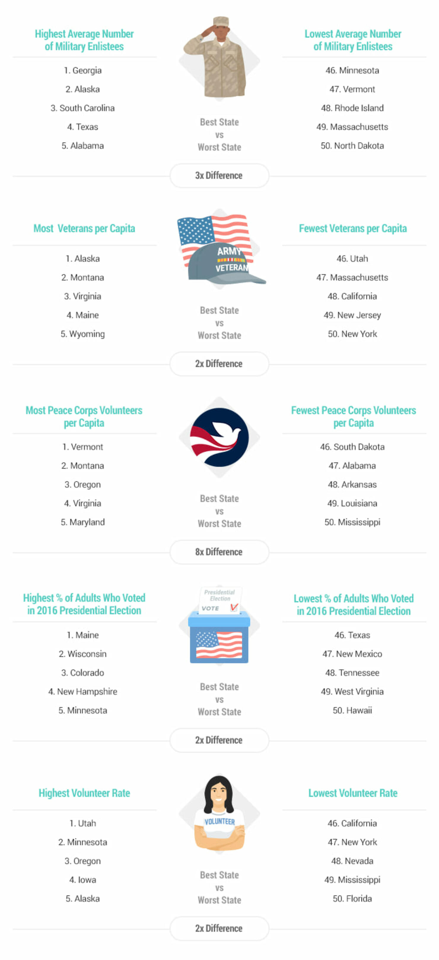 Wallethub surveys the most patriot states in America