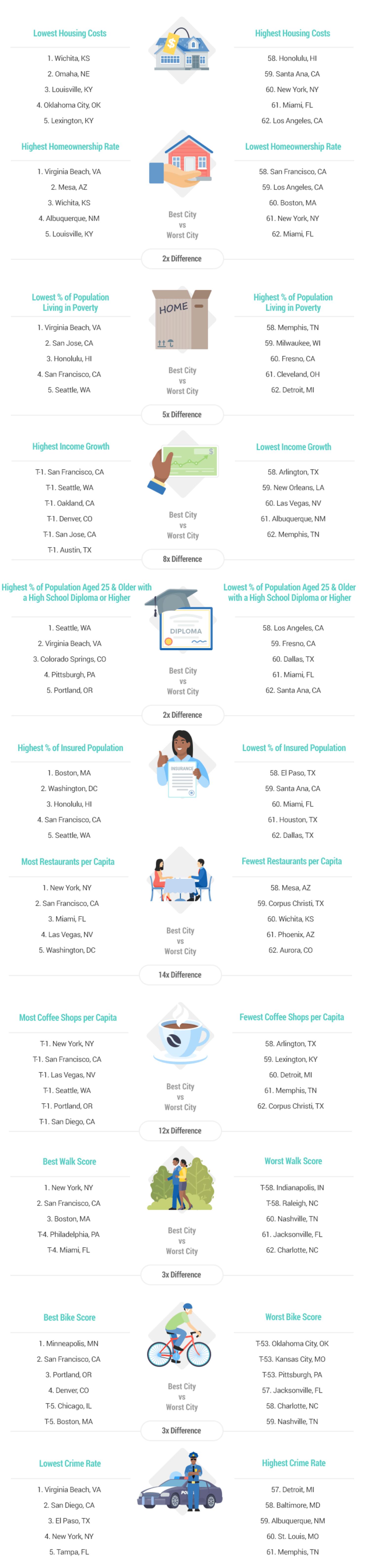best large cities to live in
