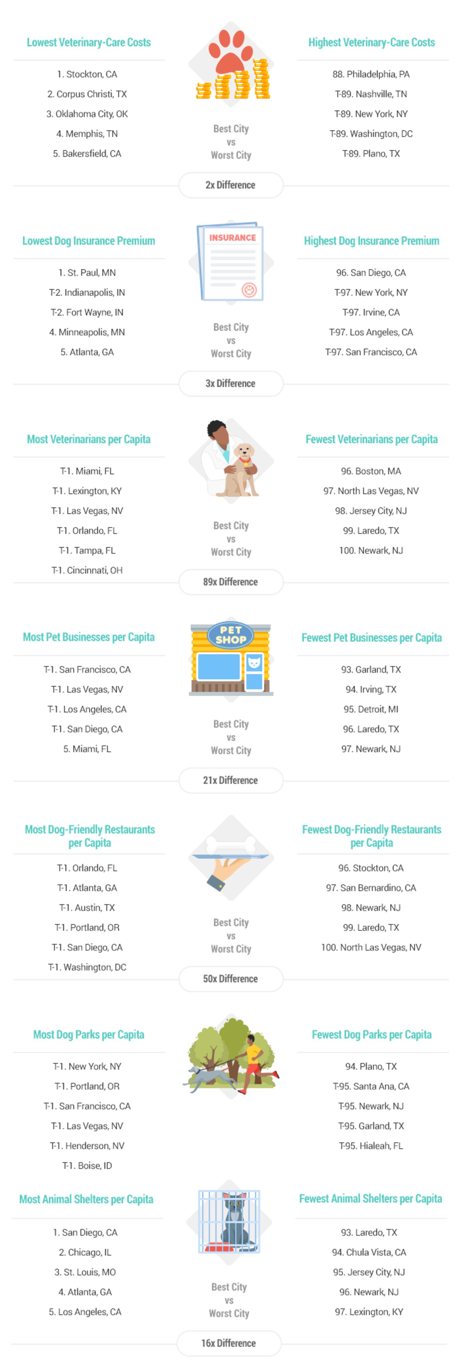 Best pet friendly cities in 2019