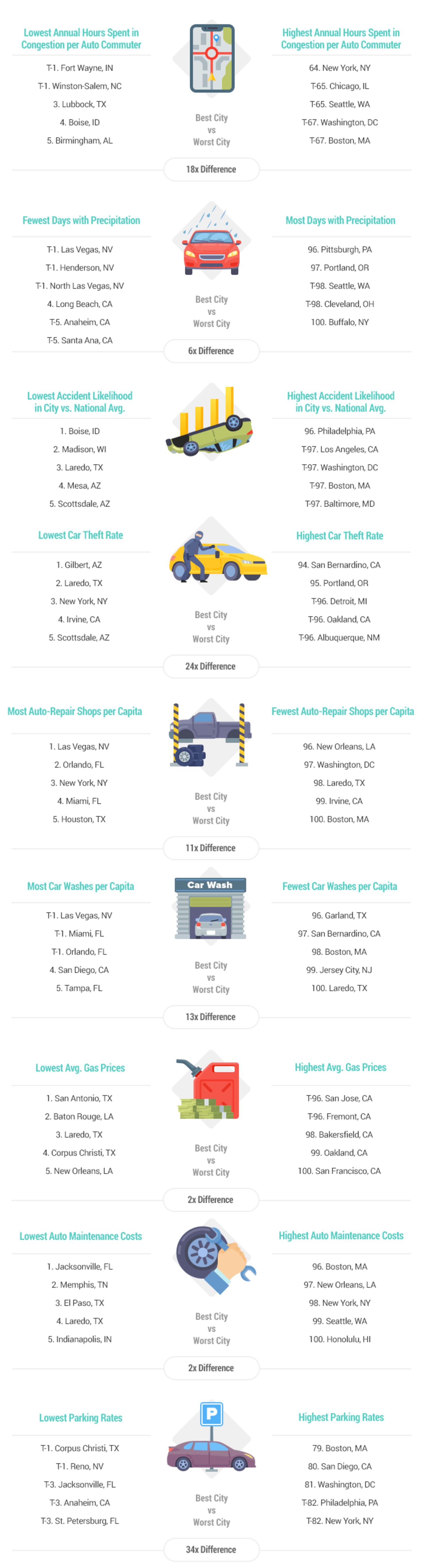 2019’s Best & Worst Cities to Drive in