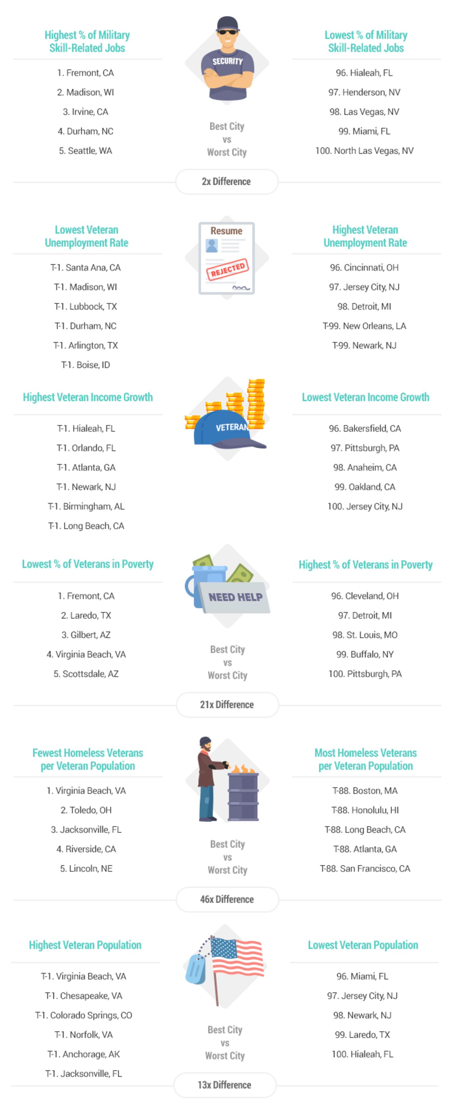 WalletHub's survey for best cities for Veterans in 2019