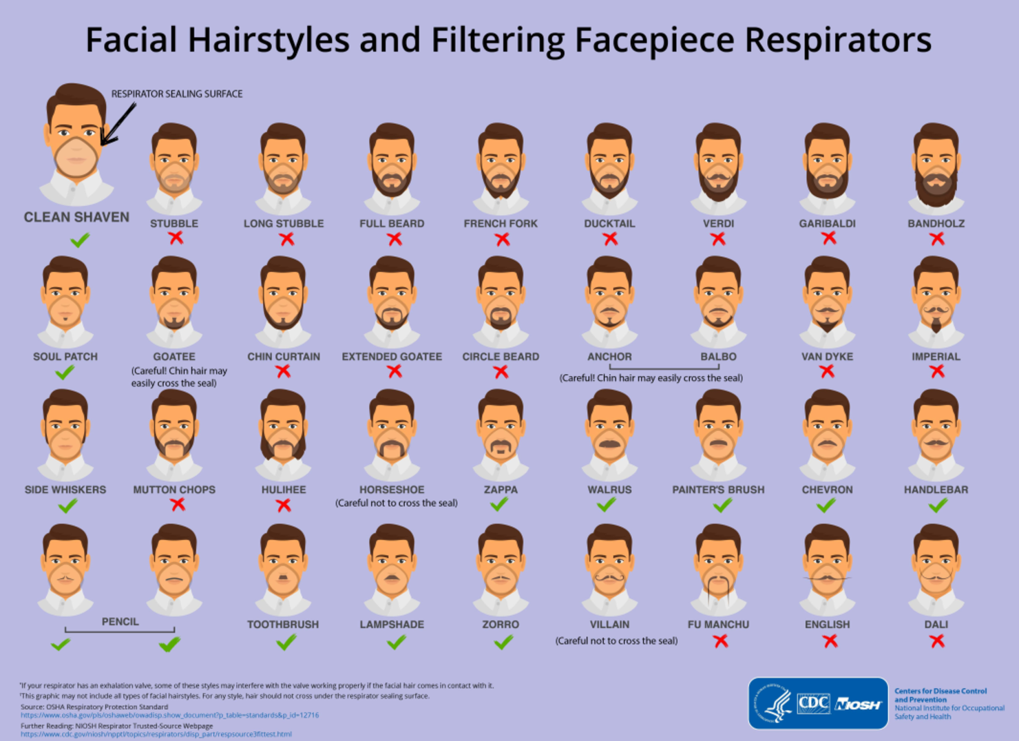 CDC Beard chart