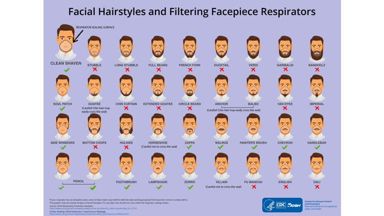 CDC Beard chart