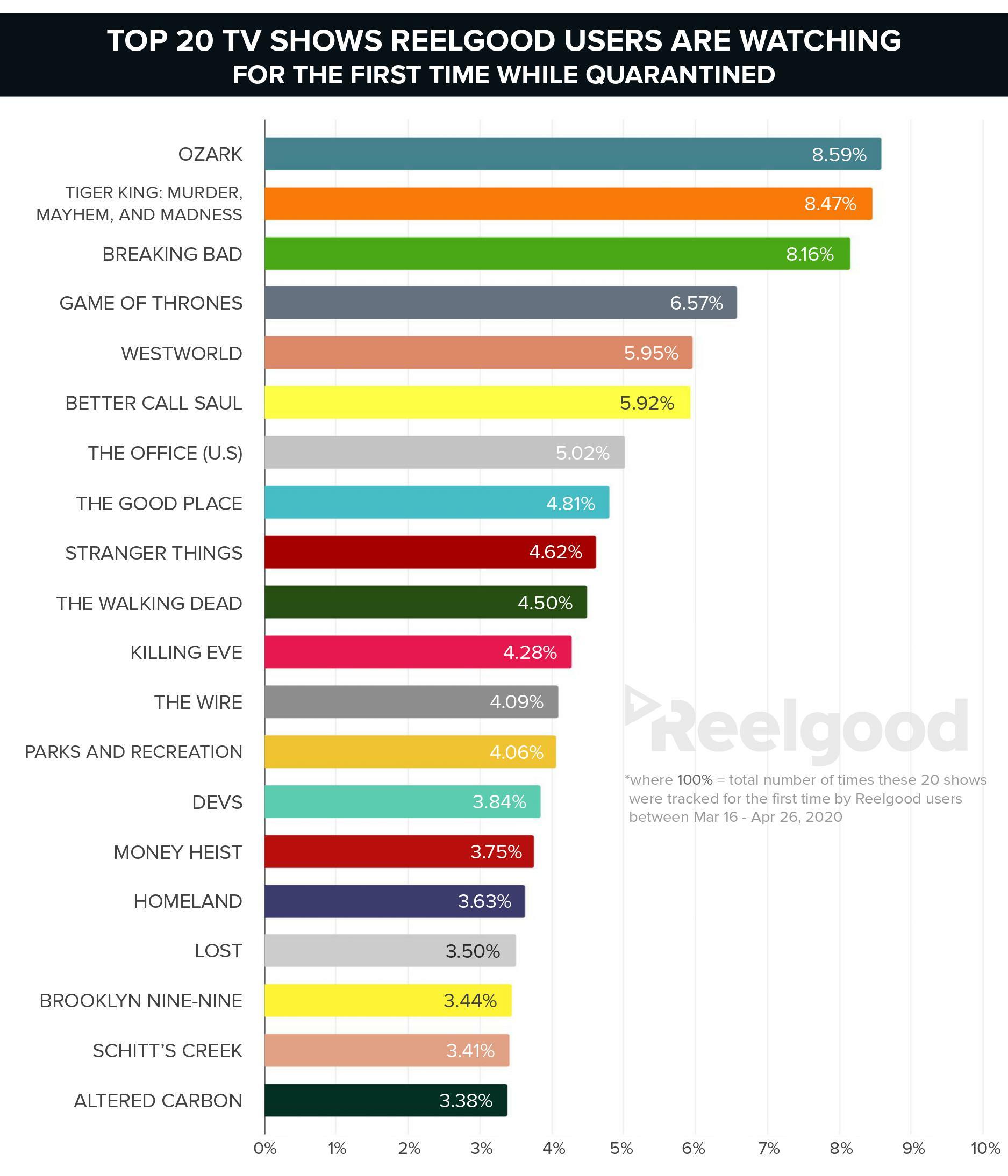 popular quarantine shows