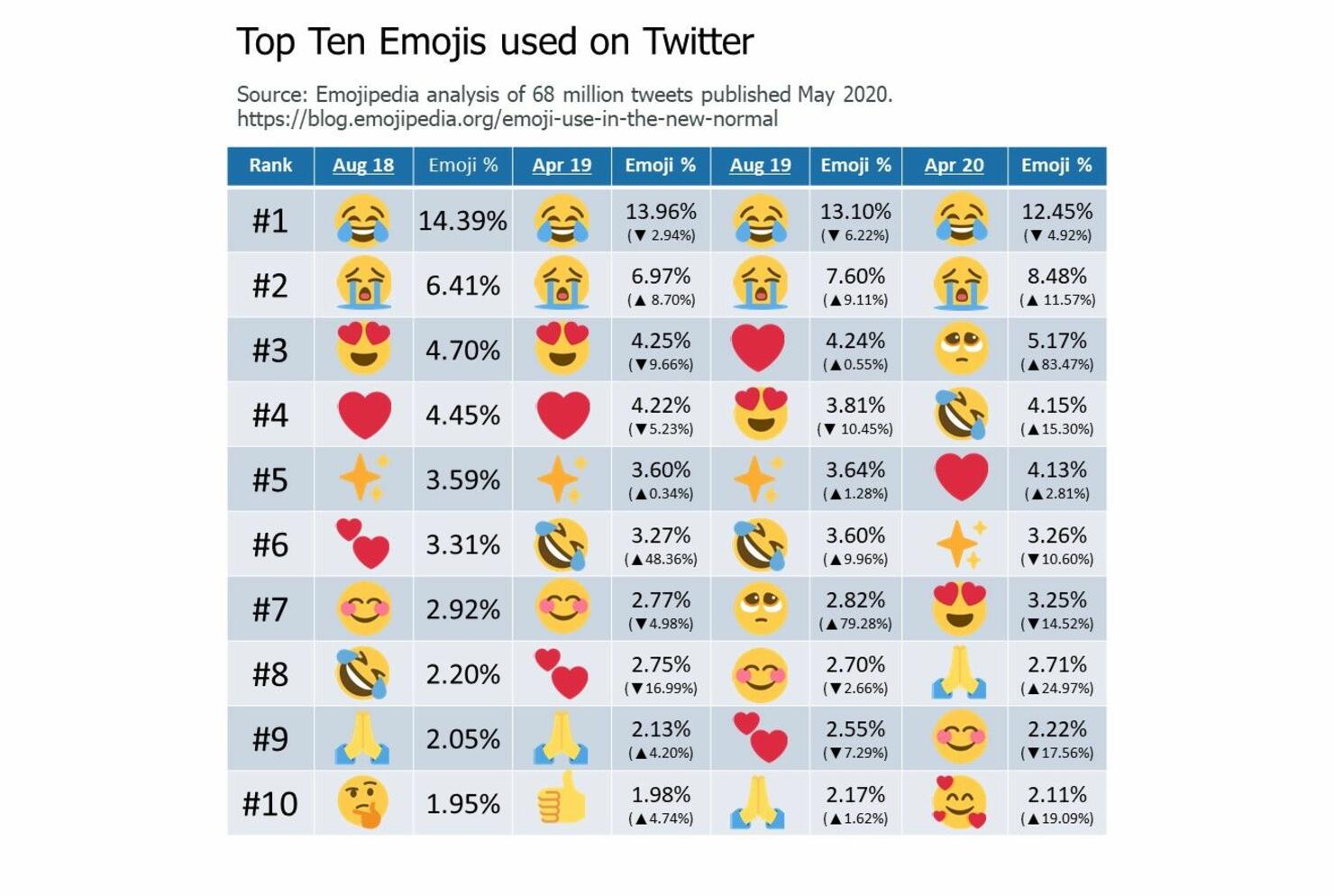 Top 10 Emojis 2025