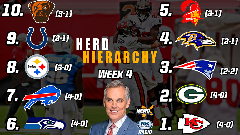 Herd Hierarchy: Colin Cowherd Ranks the 10 Best NFL Teams After Week 4
