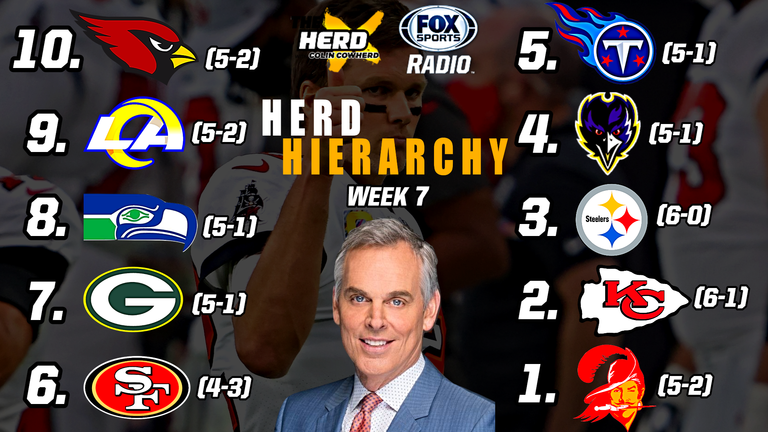 Herd Hierarchy: Colin Cowherd Ranks the 10 Best NFL Teams After Week 7