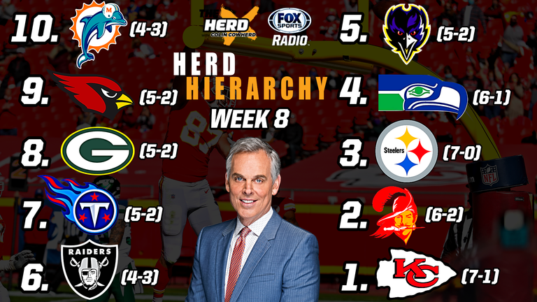 Herd Hierarchy: Colin Cowherd Ranks the 10 Best NFL Teams After Week 8
