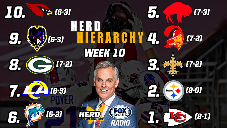 Herd Hierarchy: Colin Cowherd Ranks the 10 Best NFL Teams After Week 10