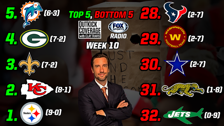 Clay Travis Ranks His Top 5 and Bottom 5 NFL Teams After Week 10