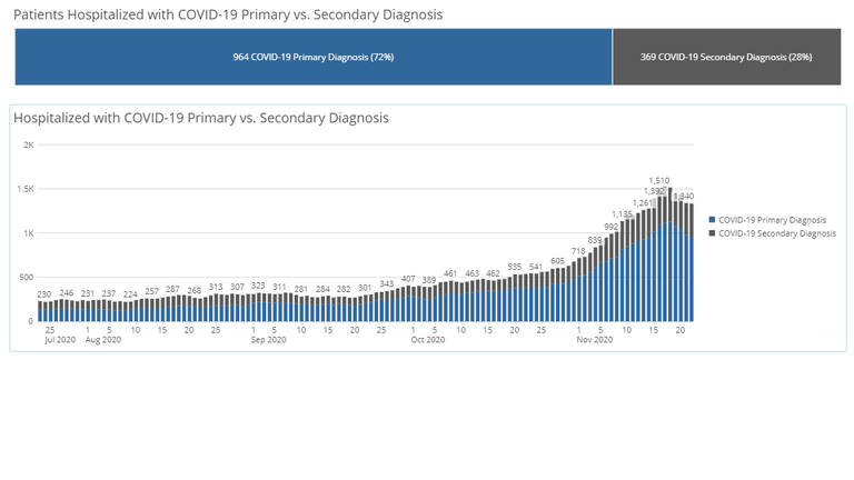 Iowa Department of Public Health Hospitalizations November 23, 2020