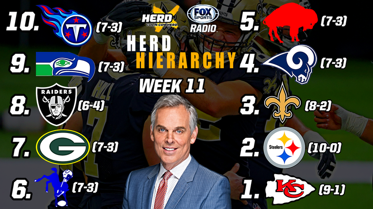 Herd Hierarchy: Colin Cowherd Ranks the 10 Best NFL Teams After Week 11