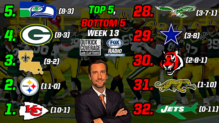 Clay Travis Ranks His Top 5 and Bottom 5 NFL Teams Heading Into Week 13
