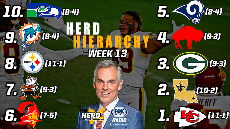 Herd Hierarchy: Colin Cowherd Ranks the 10 Best NFL Teams After Week 13