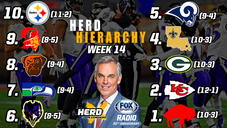 Herd Hierarchy: Colin Cowherd Ranks the 10 Best NFL Teams After Week 14