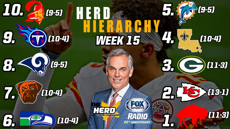 Herd Hierarchy: Colin Cowherd Ranks the 10 Best NFL Teams After Week 15
