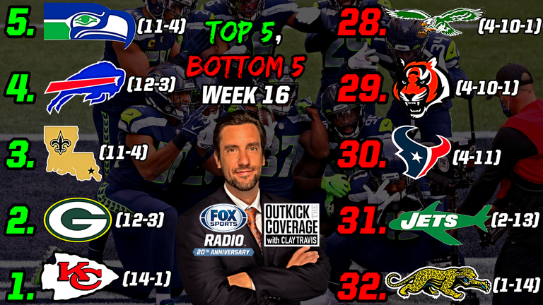 Clay Travis Ranks His Top 5 and Bottom 5 NFL Teams After Week 16