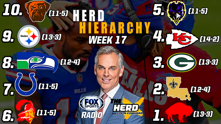 Herd Hierarchy: Colin Cowherd Ranks the 10 Best NFL Teams After Week 17