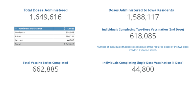 Iowa Covid Vaccination totals - Iowa Department of Public Health
