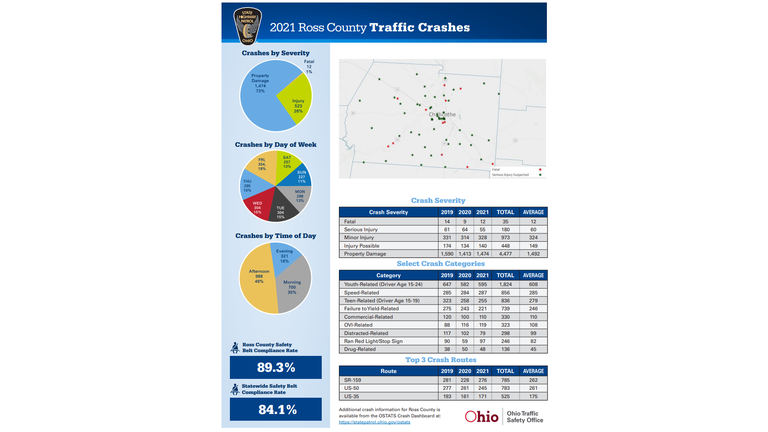 Ohio Traffic Safety Office county-specific driver training bulletin for Ross County