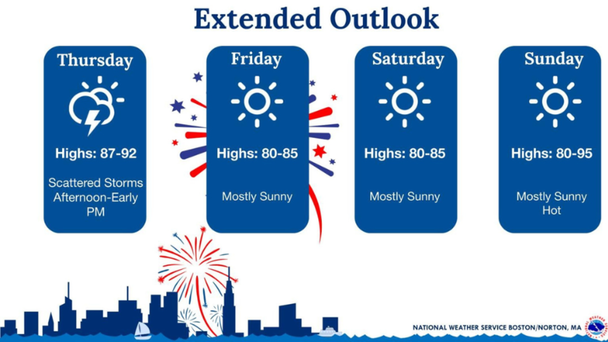 Fourth Of July Weekend Expected To Bring Sun, Heat To Greater Boston
