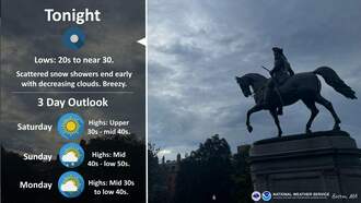 Sunshine And Breezy Wind Ahead of Possible Snow Storm On Tuesday