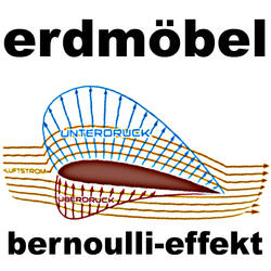 Bernoulli-Effekt