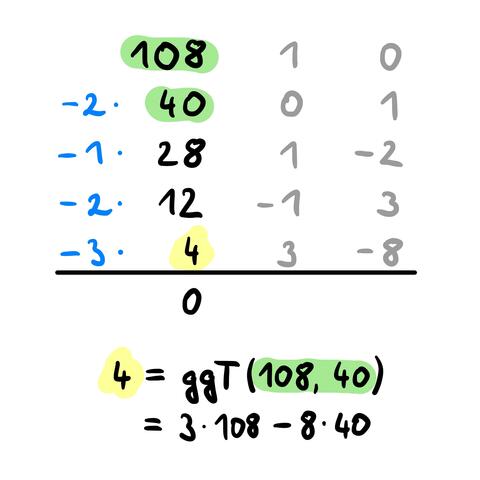 Euklidischer Algorithmus