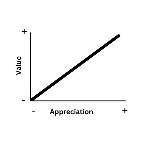 Value Appreciation